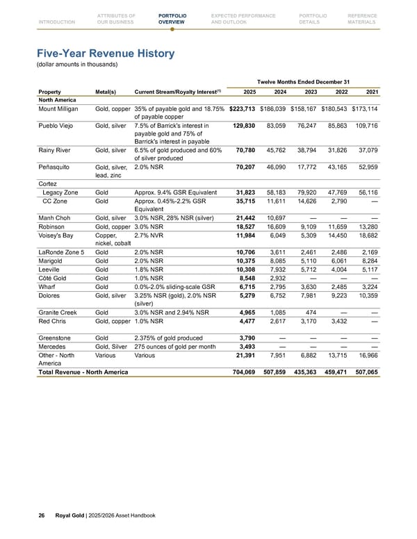 Royal Gold, Inc. 2025/2026 Asset Handbook - Page 26