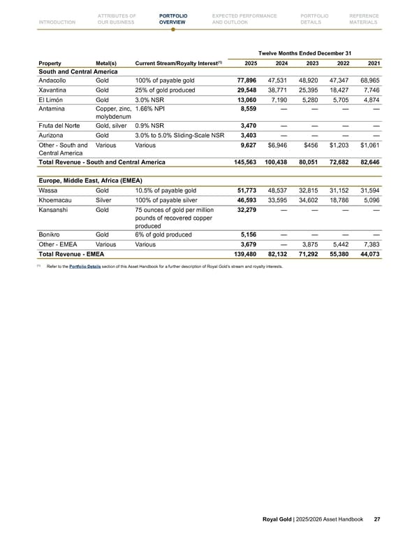 Royal Gold, Inc. 2025/2026 Asset Handbook - Page 27