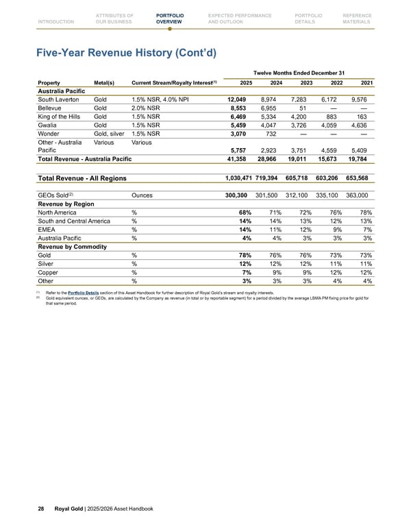 Royal Gold, Inc. 2025/2026 Asset Handbook - Page 28