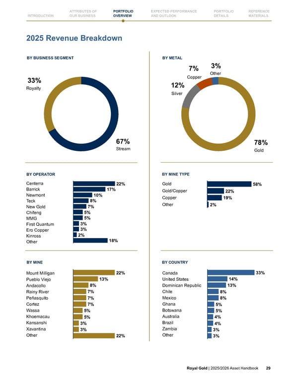 Royal Gold, Inc. 2025/2026 Asset Handbook - Page 29