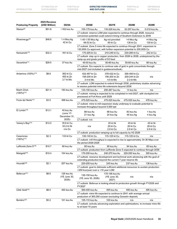 Royal Gold, Inc. 2025/2026 Asset Handbook - Page 35