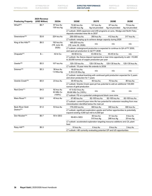 Royal Gold, Inc. 2025/2026 Asset Handbook - Page 36
