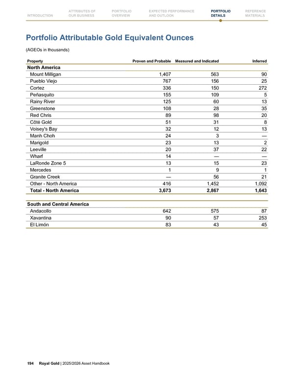 Royal Gold, Inc. 2025/2026 Asset Handbook - Page 194