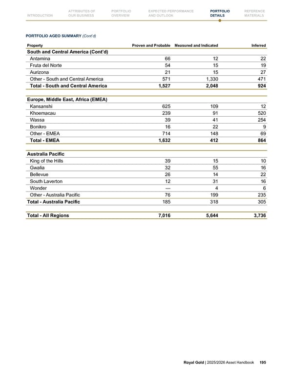 Royal Gold, Inc. 2025/2026 Asset Handbook - Page 195