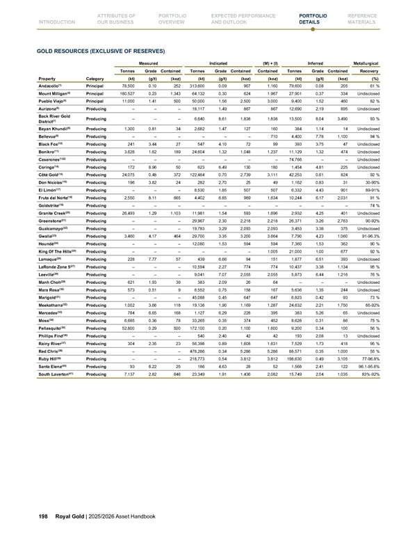 Royal Gold, Inc. 2025/2026 Asset Handbook - Page 198