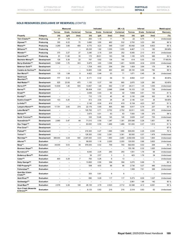 Royal Gold, Inc. 2025/2026 Asset Handbook - Page 199