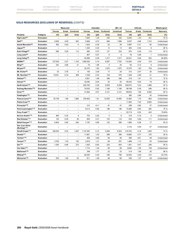 Royal Gold, Inc. 2025/2026 Asset Handbook - Page 200