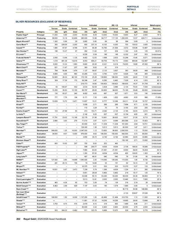 Royal Gold, Inc. 2025/2026 Asset Handbook - Page 202