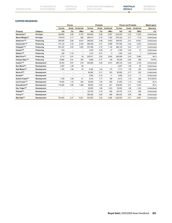 Royal Gold, Inc. 2025/2026 Asset Handbook - Page 203