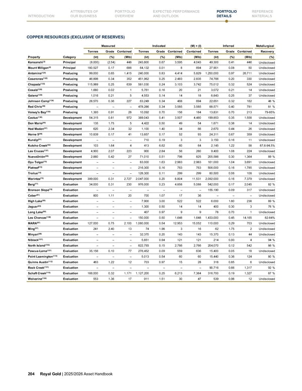 Royal Gold, Inc. 2025/2026 Asset Handbook - Page 204