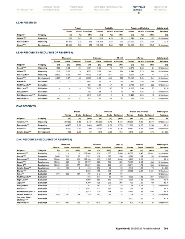 Royal Gold, Inc. 2025/2026 Asset Handbook - Page 205