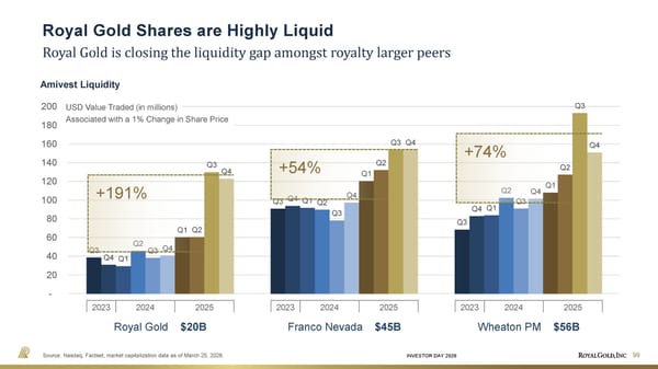 Investor Day Presentation - Page 99