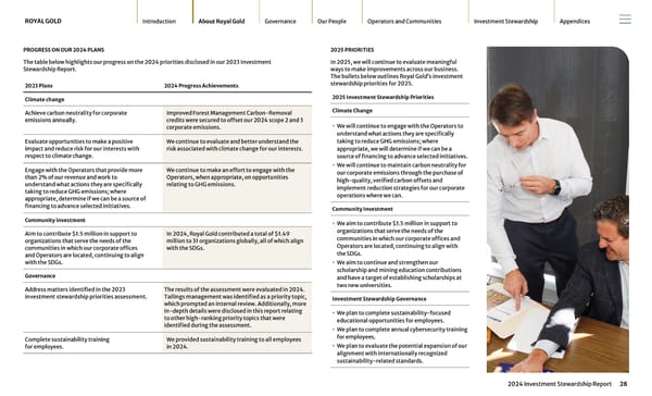 2024 Investment Stewardship Report - Page 28