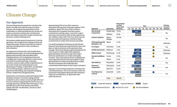 2024 Investment Stewardship Report - Page 56