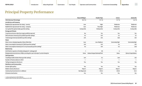 2024 Investment Stewardship Report - Page 81