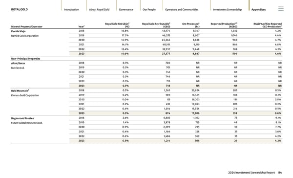 2024 Investment Stewardship Report - Page 84