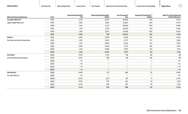 2024 Investment Stewardship Report - Page 85