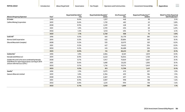 2024 Investment Stewardship Report - Page 86