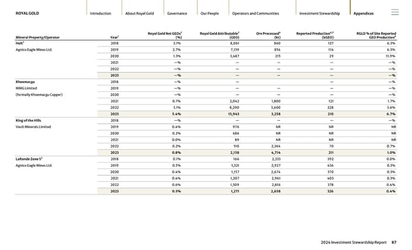 2024 Investment Stewardship Report - Page 87