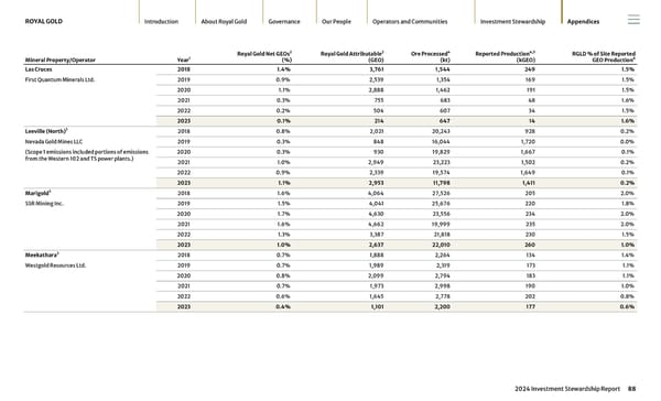 2024 Investment Stewardship Report - Page 88