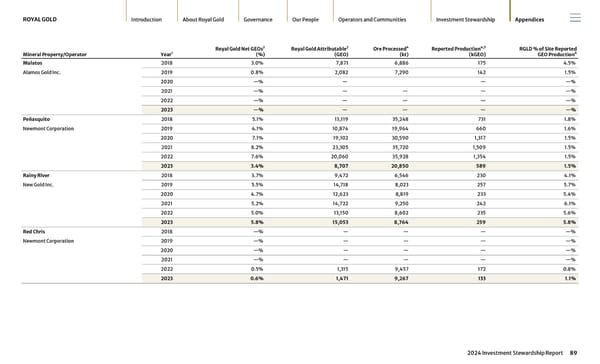 2024 Investment Stewardship Report - Page 89