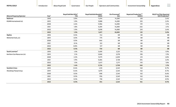 2024 Investment Stewardship Report - Page 90
