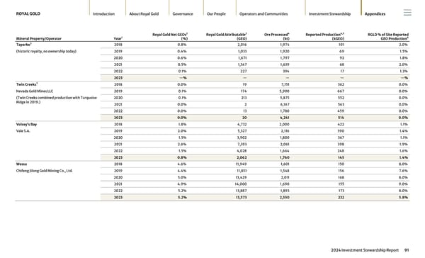 2024 Investment Stewardship Report - Page 91
