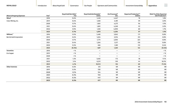 2024 Investment Stewardship Report - Page 92