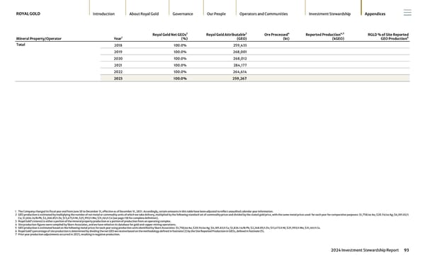 2024 Investment Stewardship Report - Page 93