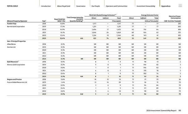 2024 Investment Stewardship Report - Page 95