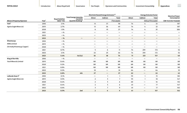 2024 Investment Stewardship Report - Page 98