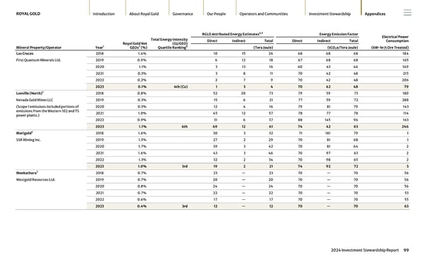 2024 Investment Stewardship Report - Page 99