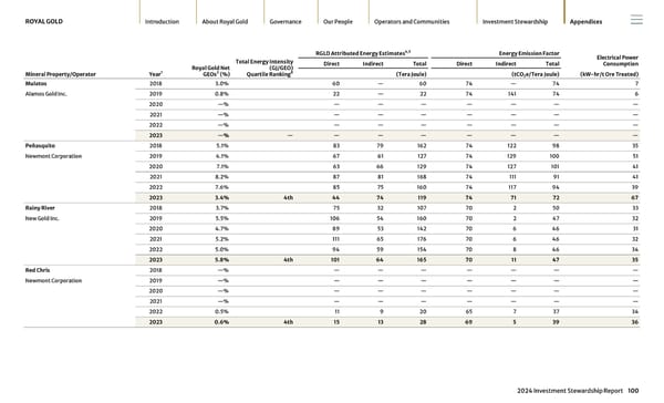 2024 Investment Stewardship Report - Page 100