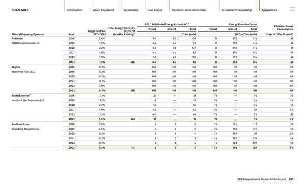 2024 Investment Stewardship Report - Page 101