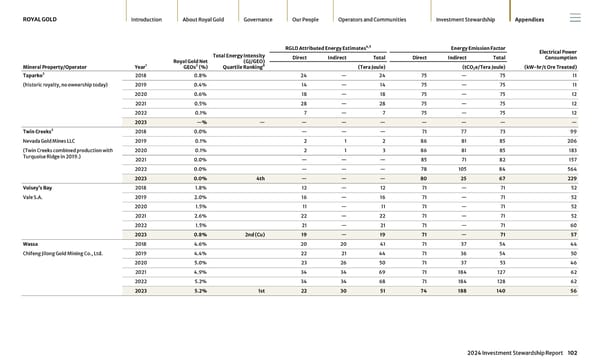 2024 Investment Stewardship Report - Page 102