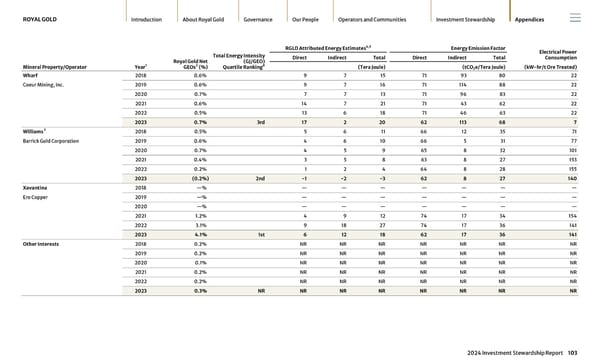 2024 Investment Stewardship Report - Page 103