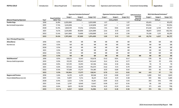 2024 Investment Stewardship Report - Page 106