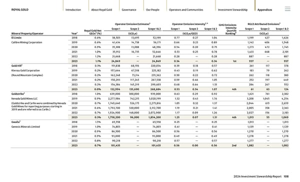 2024 Investment Stewardship Report - Page 108
