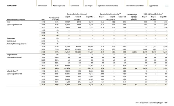 2024 Investment Stewardship Report - Page 109