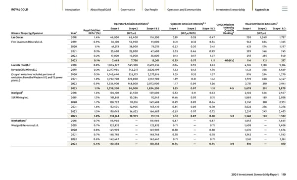 2024 Investment Stewardship Report - Page 110