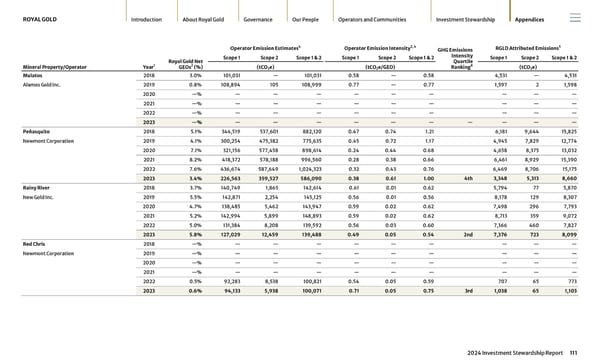 2024 Investment Stewardship Report - Page 111