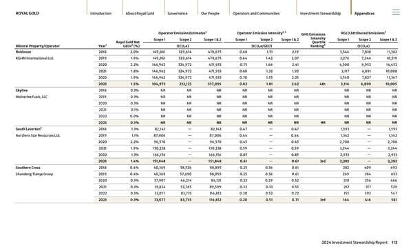 2024 Investment Stewardship Report - Page 112