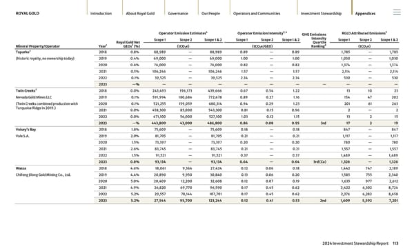 2024 Investment Stewardship Report - Page 113