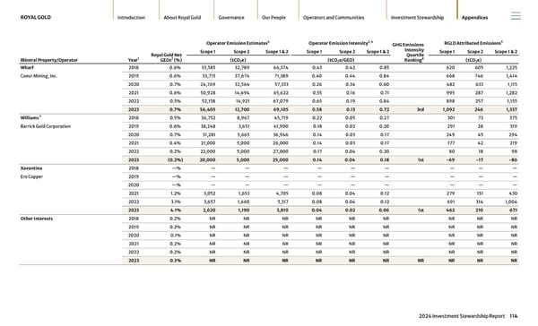 2024 Investment Stewardship Report - Page 114