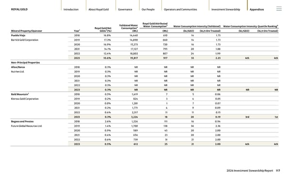 2024 Investment Stewardship Report - Page 117