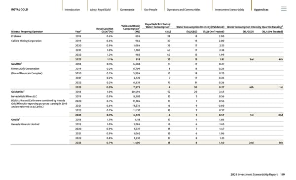 2024 Investment Stewardship Report - Page 119