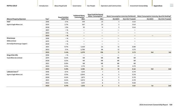 2024 Investment Stewardship Report - Page 120