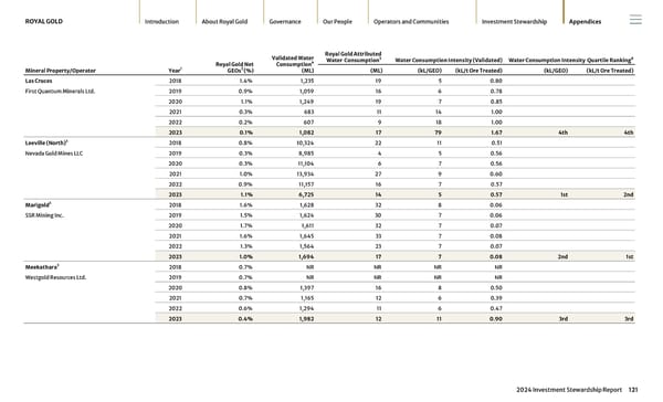 2024 Investment Stewardship Report - Page 121
