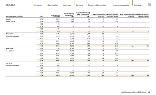 2024 Investment Stewardship Report - Page 122
