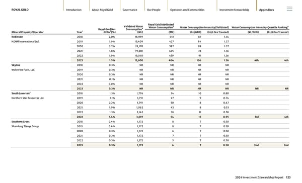 2024 Investment Stewardship Report - Page 123